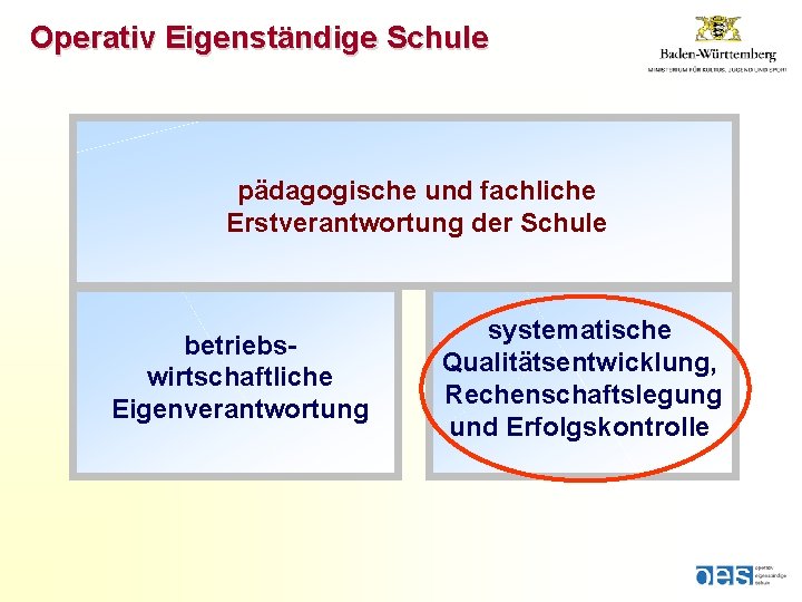 Operativ Eigenständige Schule pädagogische und fachliche Erstverantwortung der Schule betriebswirtschaftliche Eigenverantwortung systematische Qualitätsentwicklung, Rechenschaftslegung