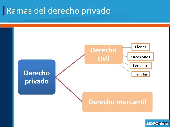Ramas del derecho privado Derecho civil Bienes Sucesiones Personas Derecho privado Familia Derecho mercantil