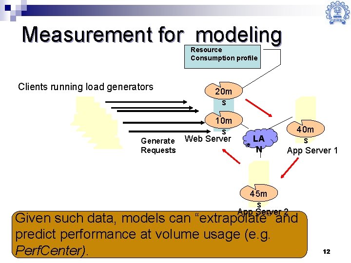 Measurement for modeling Resource Consumption profile Clients running load generators Generate Requests 20 m