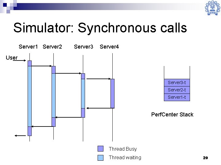 Simulator: Synchronous calls Server 1 Server 2 Server 3 Server 4 User Server 3
