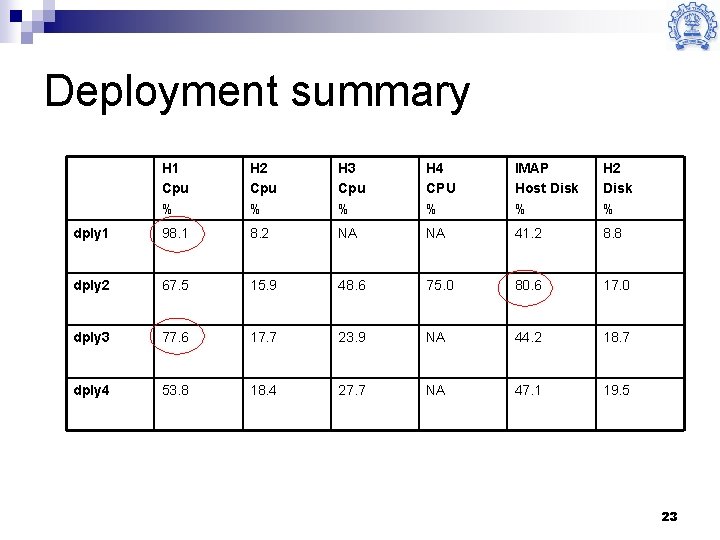 Deployment summary H 1 Cpu % H 2 Cpu % H 3 Cpu %