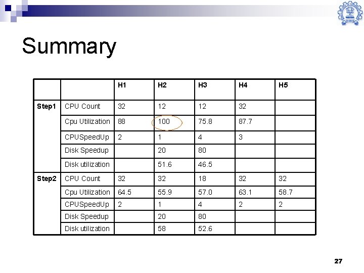 Summary Step 1 Step 2 H 1 H 2 H 3 H 4 CPU