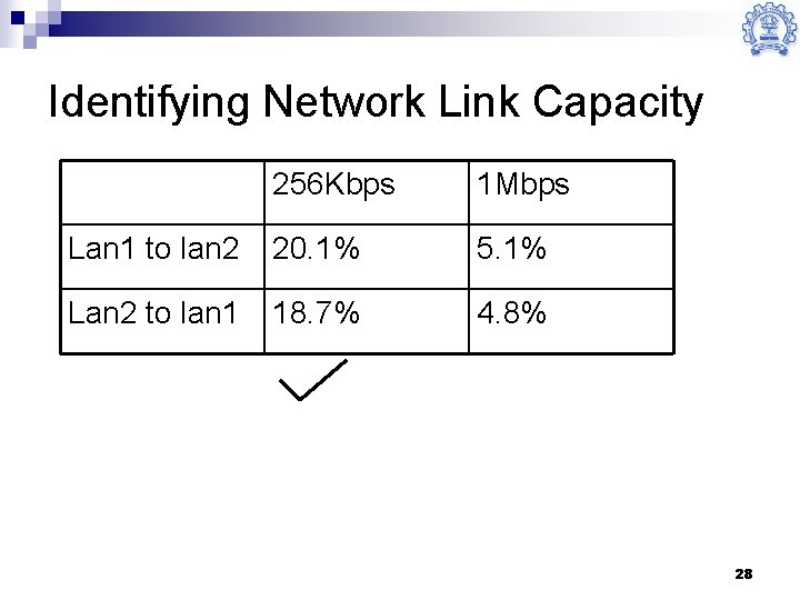 Identifying Network Link Capacity 256 Kbps 1 Mbps Lan 1 to lan 2 20.