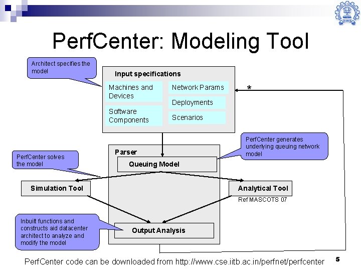 Perf. Center: Modeling Tool Architect specifies the model Input specifications Machines and Devices Software