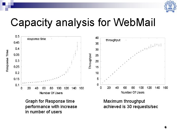 Capacity analysis for Web. Mail Graph for Response time performance with increase in number