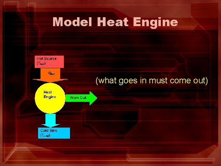 Model Heat Engine (what goes in must come out) Model Heat Engine (what goes in must come out)