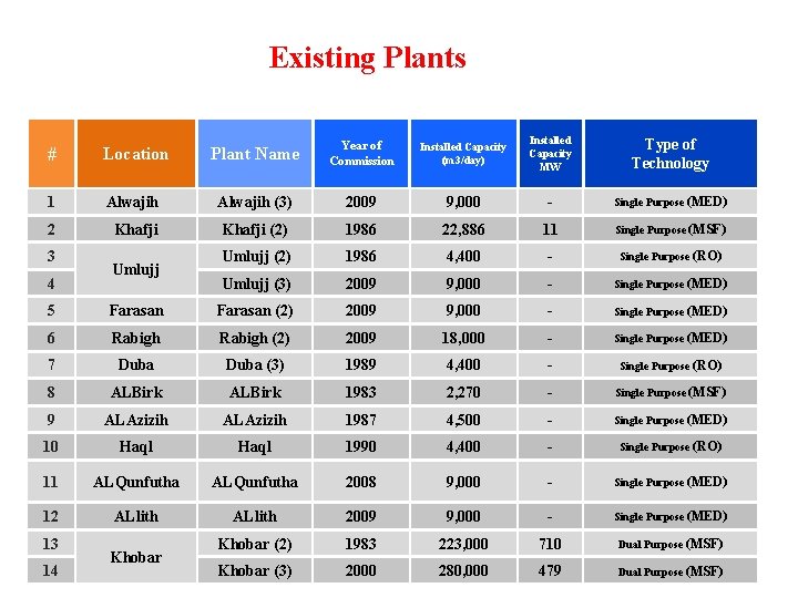 Existing Plants # Location Plant Name Year of Commission Installed Capacity (m 3/day) Installed Existing Plants # Location Plant Name Year of Commission Installed Capacity (m 3/day) Installed