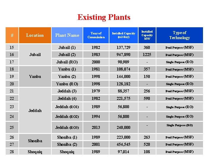 Existing Plants Plant Name Year of Commission Installed Capacity (m 3/day) Installed Capacity MW Existing Plants Plant Name Year of Commission Installed Capacity (m 3/day) Installed Capacity MW