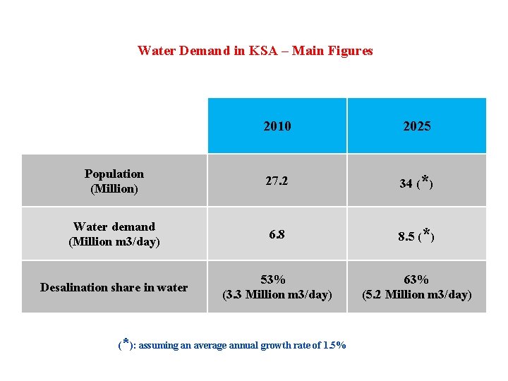 Water Demand in KSA – Main Figures 2010 2025 Population (Million) 27. 2 34 Water Demand in KSA – Main Figures 2010 2025 Population (Million) 27. 2 34