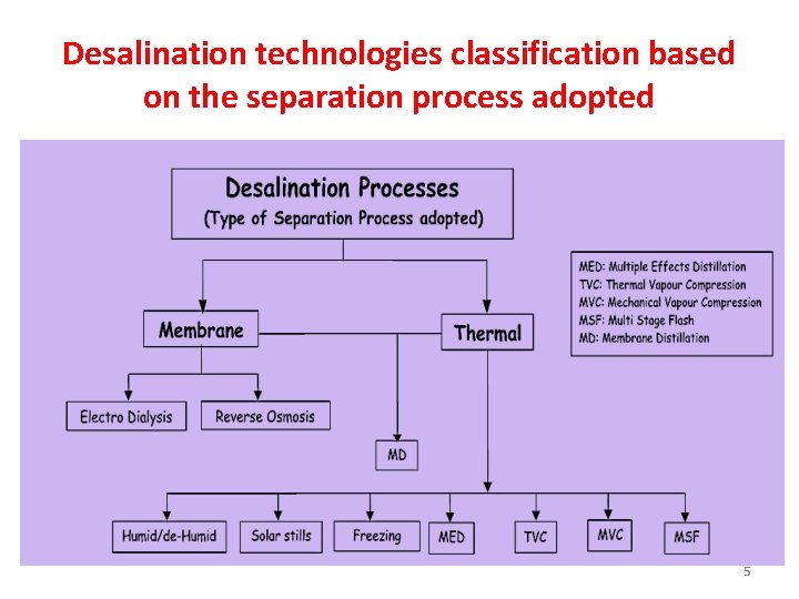 Desalination technologies classification based on the separation process adopted 5 Desalination technologies classification based on the separation process adopted 5