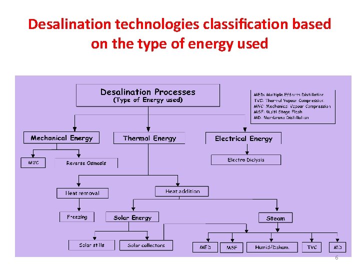 Desalination technologies classification based on the type of energy used 6 Desalination technologies classification based on the type of energy used 6