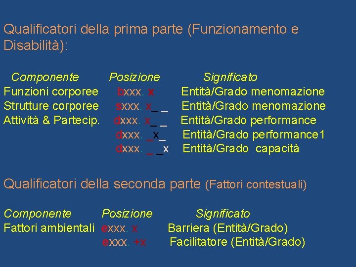 Qualificatori della prima parte (Funzionamento e Disabilità): Componente Posizione Significato Funzioni corporee bxxx. x