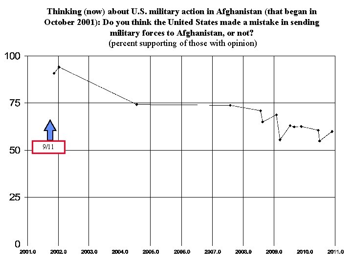 Thinking (now) about U. S. military action in Afghanistan (that began in October 2001):