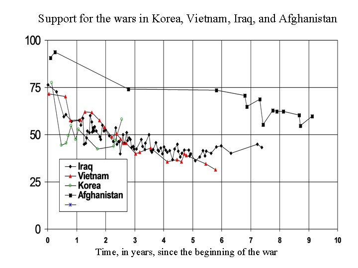 Support for the wars in Korea, Vietnam, Iraq, and Afghanistan Time, in years, since