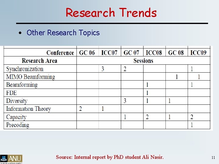 Research Trends • Other Research Topics Source: Internal report by Ph. D student Ali