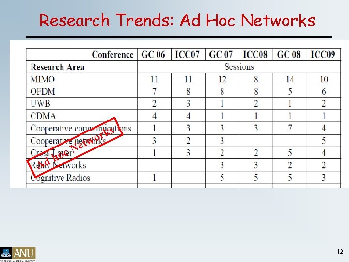 Research Trends: Ad Hoc Networks s k r o oc h d tw e