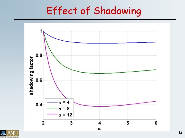 Effect of Shadowing 32 