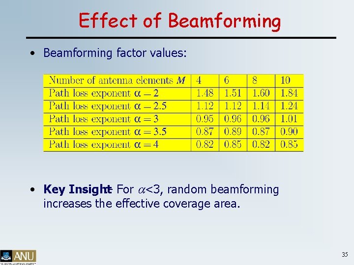 Effect of Beamforming • Beamforming factor values: • Key Insight : - For a<3,