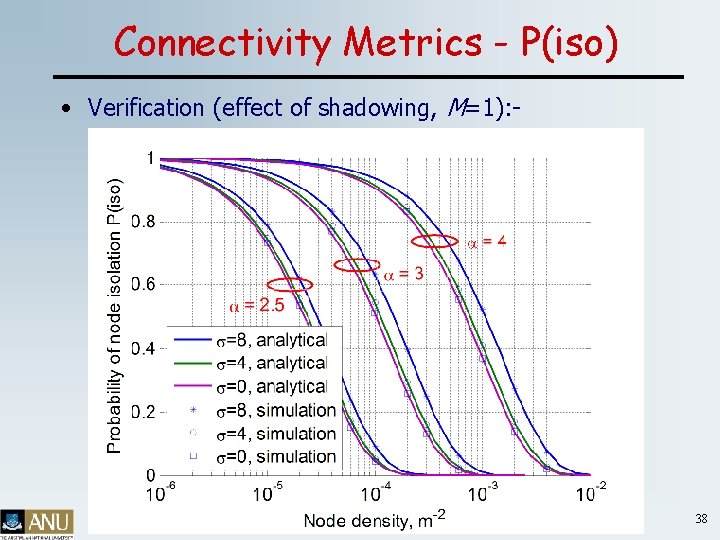 Connectivity Metrics - P(iso) • Verification (effect of shadowing, M=1): - 38 