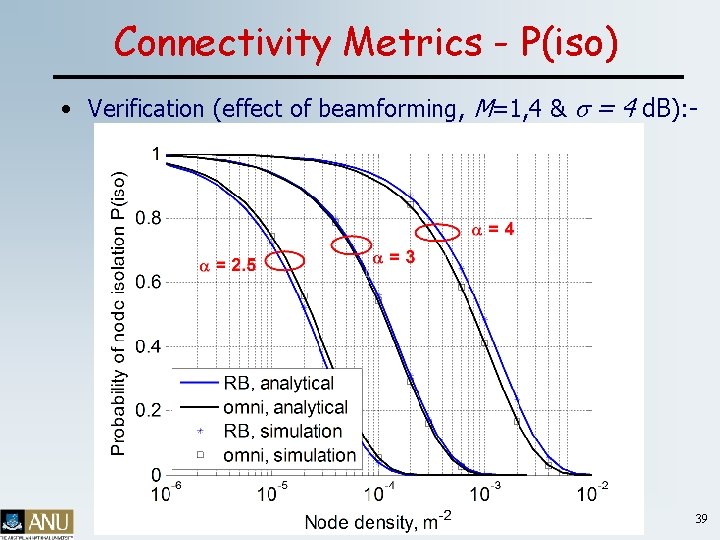 Connectivity Metrics - P(iso) • Verification (effect of beamforming, M=1, 4 & s =