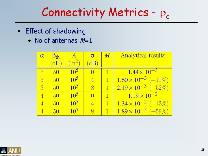Connectivity Metrics - rc • Effect of shadowing • No of antennas M=1 41