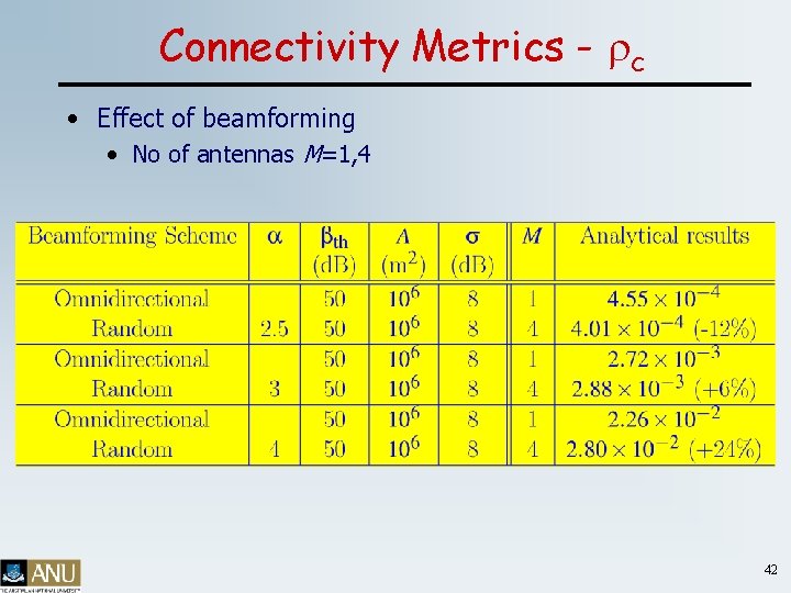 Connectivity Metrics - rc • Effect of beamforming • No of antennas M=1, 4