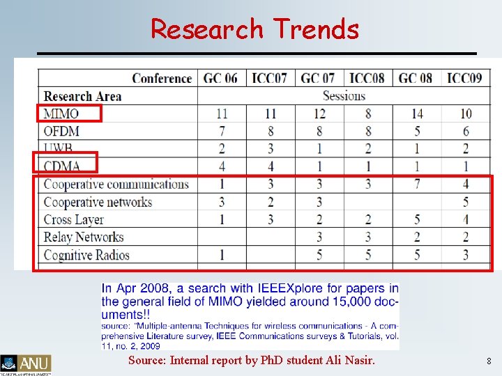 Research Trends Source: Internal report by Ph. D student Ali Nasir. 8 