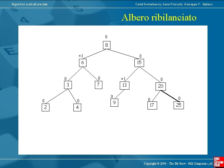 Algoritmi e strutture dati Camil Demetrescu, Irene Finocchi, Giuseppe F. Italiano Albero ribilanciato 0