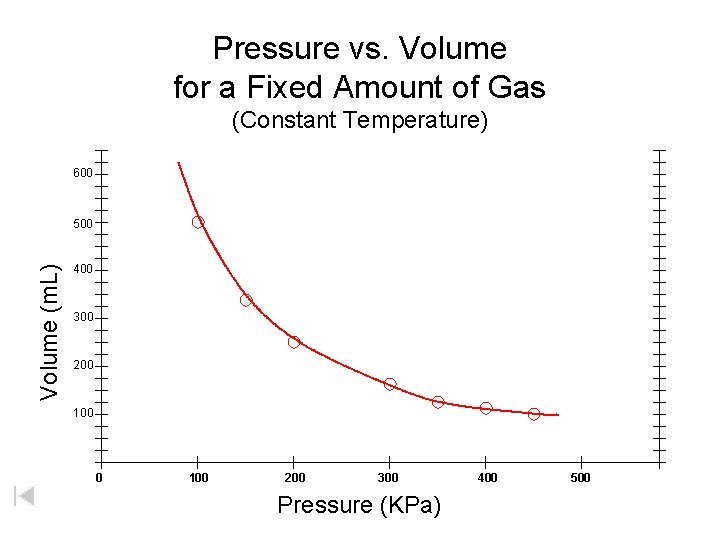 Pressure vs. Volume for a Fixed Amount of Gas (Constant Temperature) 600 Volume (m.