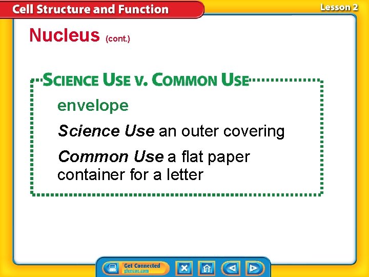 Nucleus (cont. ) envelope Science Use an outer covering Common Use a flat paper Nucleus (cont. ) envelope Science Use an outer covering Common Use a flat paper