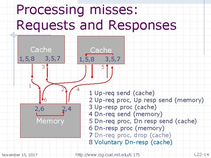 Processing misses: Requests and Responses Cache 3, 5, 7 1, 5, 8 3 1