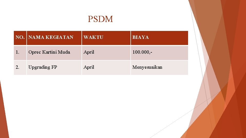 PSDM NO. NAMA KEGIATAN WAKTU BIAYA 1. Oprec Kartini Muda April 100. 000, -