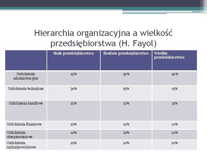 Hierarchia organizacyjna a wielkość przedsiębiorstwa (H. Fayol) Małe przedsiębiorstwo Średnie przedsiębiorstwo Wielkie przedsiębiorstwo Uzdolnienie