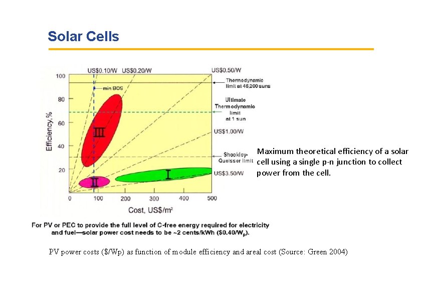 Solar Cells Maximum theoretical efficiency of a solar cell using a single p-n junction