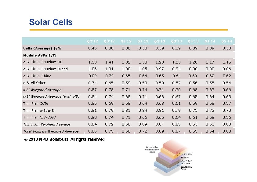 Solar Cells Q 2’ 12 Q 3’ 12 Q 4’ 12 Q 1’ 13