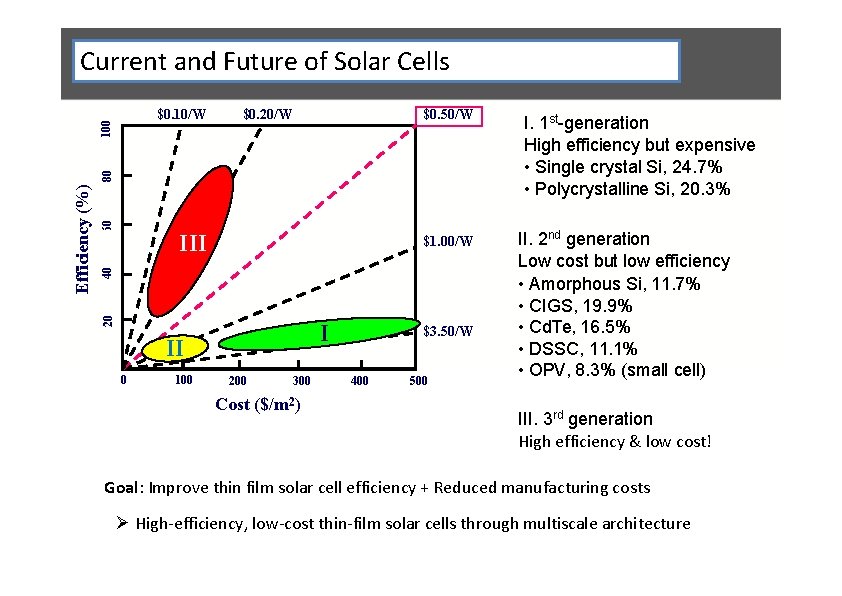 Current and Future of Solar Cells $0. 20/W $0. 50/W 60 III 40 $1.