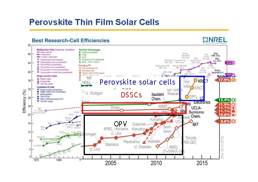 Perovskite Thin Film Solar Cells Perovskite solar cells DSSCs OPV 