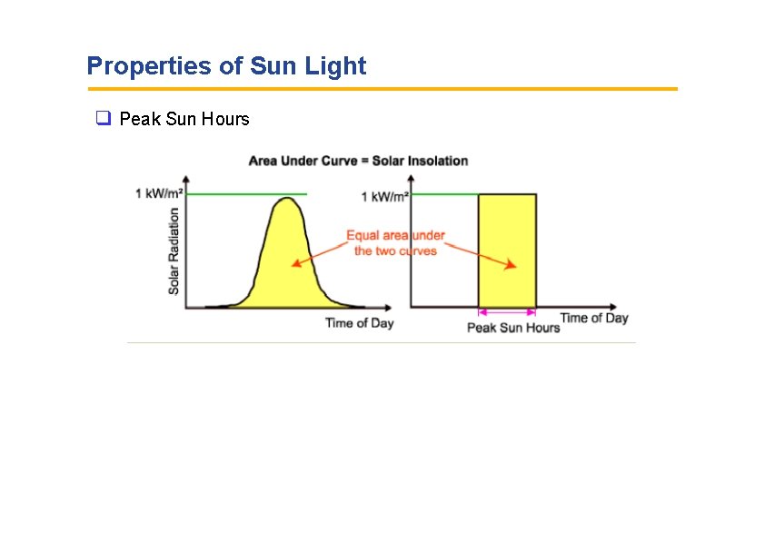 Properties of Sun Light Peak Sun Hours 