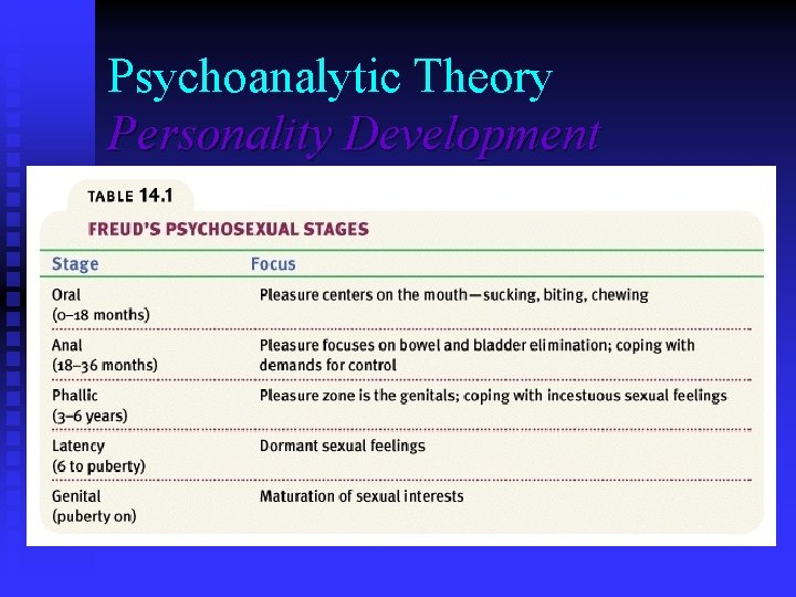Psychoanalytic Theory Personality Development 