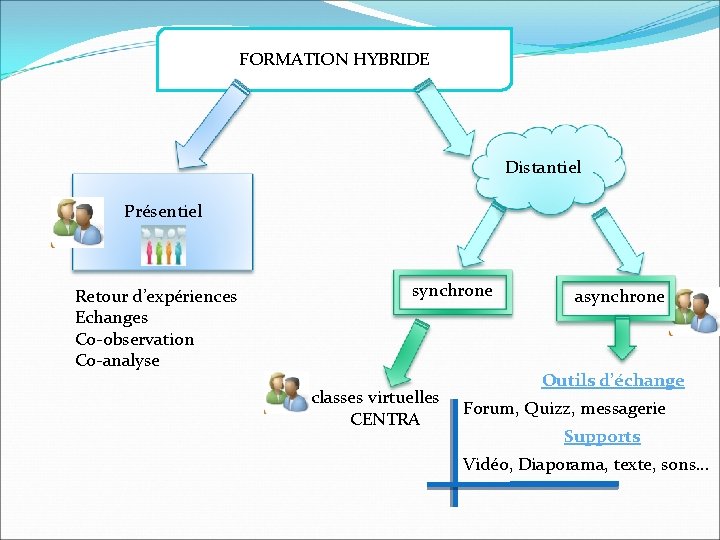 FORMATION HYBRIDE Distantiel Présentiel Retour d’expériences Echanges Co-observation Co-analyse synchrone classes virtuelles CENTRA asynchrone