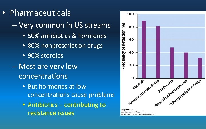  • Pharmaceuticals – Very common in US streams • 50% antibiotics & hormones