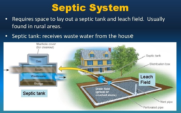 Septic System • Requires space to lay out a septic tank and leach field.