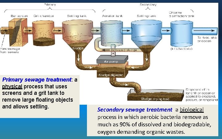 Primary sewage treatment: a physical process that uses screens and a grit tank to