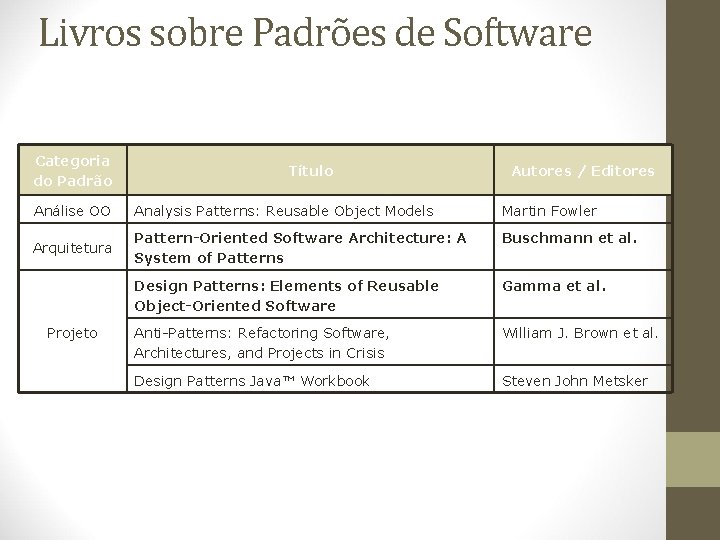 Livros sobre Padrões de Software Categoria do Padrão Título Autores / Editores Análise OO