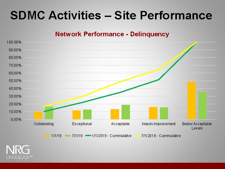SDMC Activities – Site Performance Network Performance - Delinquency 100. 00% 90. 00% 80. SDMC Activities – Site Performance Network Performance - Delinquency 100. 00% 90. 00% 80.