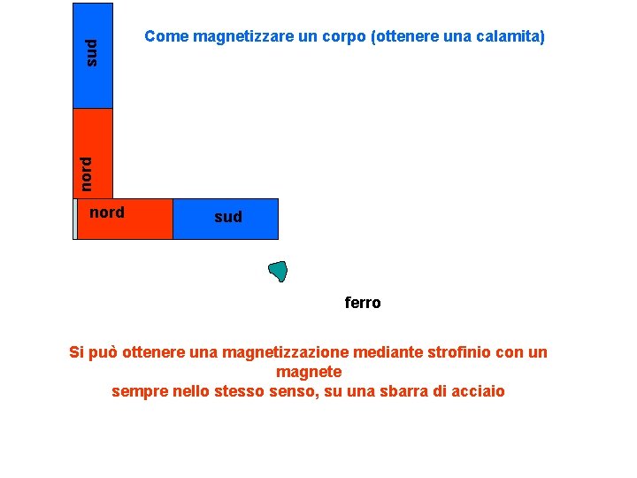 sud nord Come magnetizzare un corpo (ottenere una calamita) nord sud ferro Si può