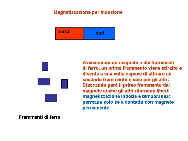 Magnetizzazione per induzione nord sud Avvicinando un magnete a dei frammenti di ferro, un