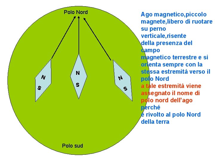 Polo Nord N S Polo sud N S Ago magnetico, piccolo magnete, libero di