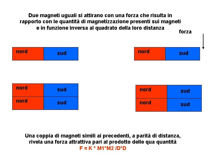 Due magneti uguali si attirano con una forza che risulta in rapporto con le