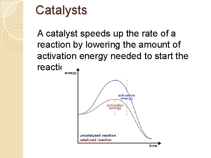 Catalysts A catalyst speeds up the rate of a reaction by lowering the amount
